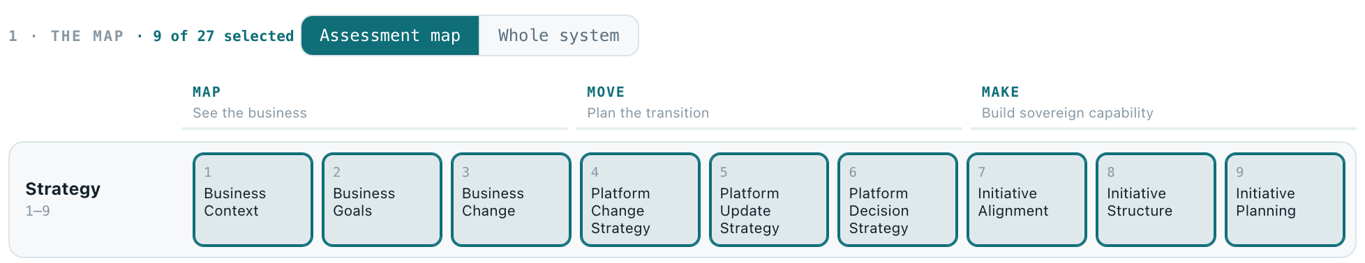 The map of the Baseline tool, headed 9 of 27 selected, with Assessment map chosen. One row, Strategy, holds steps 1 to 9, all selected, from Business Context to Initiative Planning.