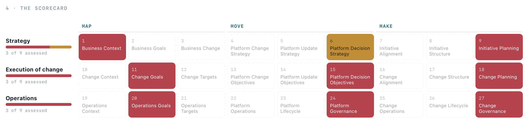 The scorecard of the Baseline tool after a run, in three rows of 9 steps: Strategy, Execution of change and Operations. Each row is marked 3 of 9 assessed. Steps 1, 9, 11, 15, 18, 20, 24 and 27 are red, step 6 is amber, and the other 18 are pale.