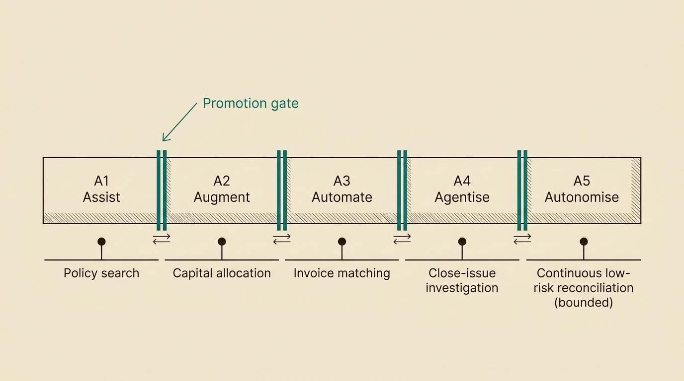 A flat spectrum of five levels with a promotion gate between each: A1 Assist, policy search; A2 Augment, capital allocation; A3 Automate, invoice matching; A4 Agentise, close-issue investigation; A5 Autonomise, continuous low-risk reconciliation (bounded).