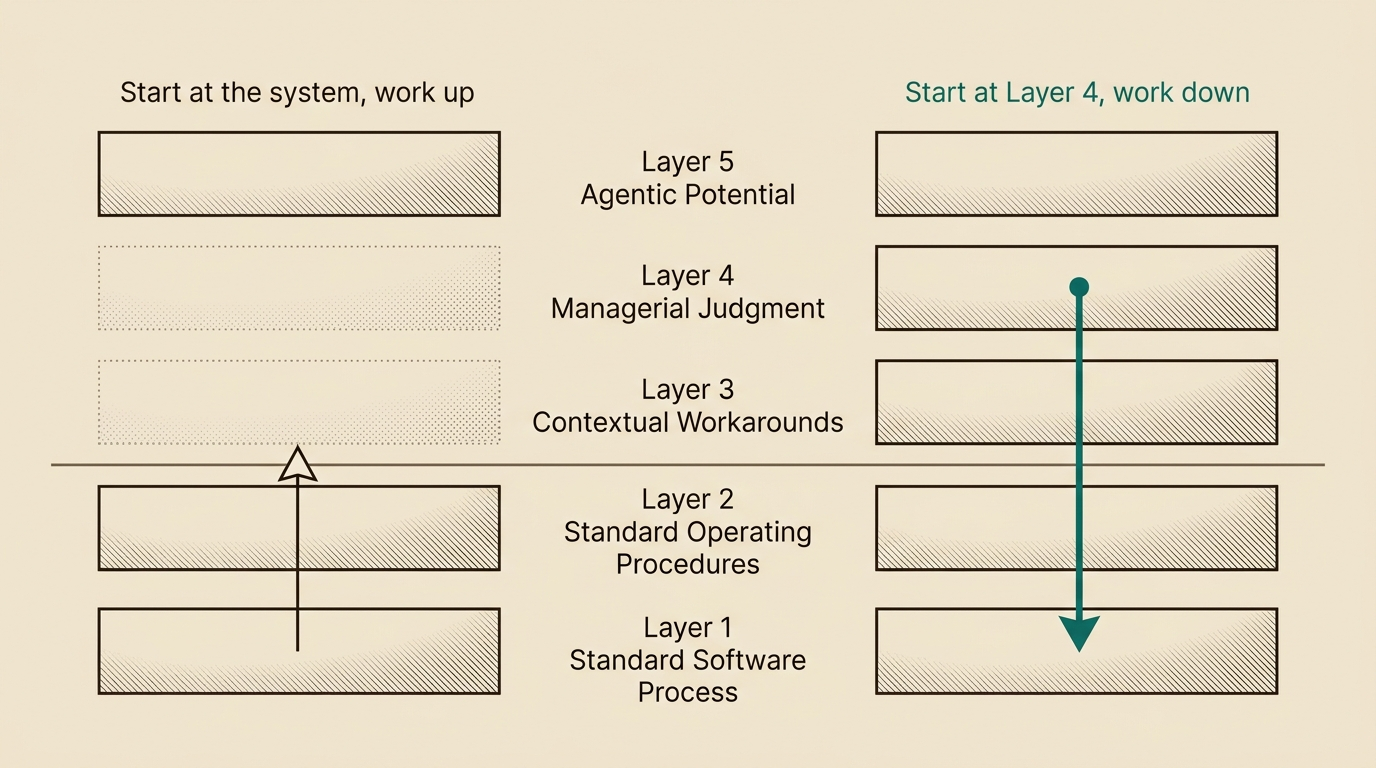 Two stacks of the five layers, with a line between Layer 2 and Layer 3 on both. On the left, start at the system and work up from Layer 1. The arrow stops at the line, and Layers 3 and 4 are faint. On the right, start at Layer 4 and work down to Layer 1.