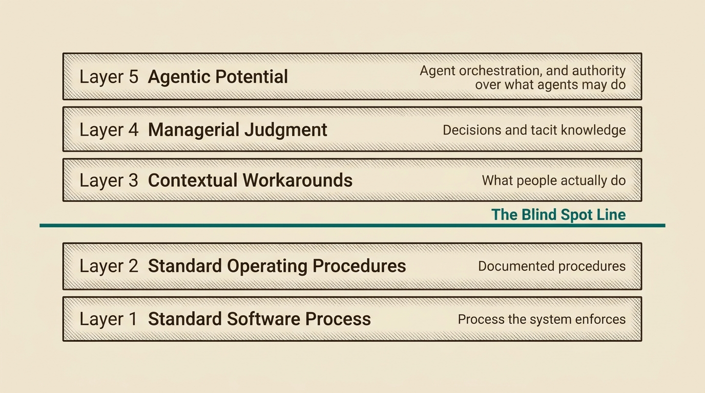 The five layers, Layer 1 at the bottom: Standard Software Process, Standard Operating Procedures, Contextual Workarounds, Managerial Judgment and Agentic Potential. The Blind Spot Line runs between Layer 2 and Layer 3.