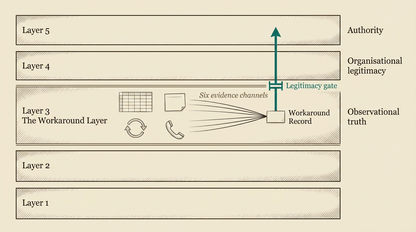Five layers, Layer 1 at the bottom and Layer 5 at the top. Layer 3, The Workaround Layer, holds observational truth: six evidence channels lead to the Workaround Record. A legitimacy gate sits between Layer 3 and Layer 4, which holds organisational legitimacy. Layer 5 holds authority.