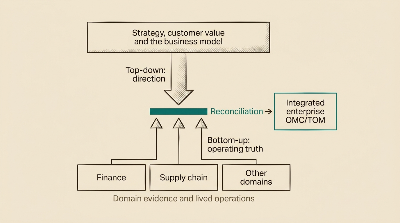 Two routes meet at a reconciliation. Top-down, direction: strategy, customer value and the business model. Bottom-up, operating truth: finance, supply chain and other domains, from domain evidence and lived operations. The reconciliation leads to the integrated enterprise OMC/TOM.