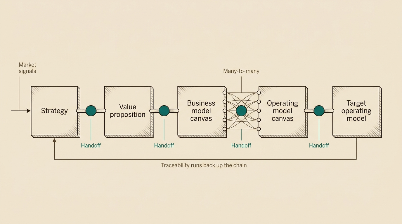 A chain from market signals through Strategy, Value proposition, Business model canvas and Operating model canvas to the Target operating model, with a handoff at each join and a many-to-many join between the business model canvas and the operating model canvas. Traceability runs back up the chain.