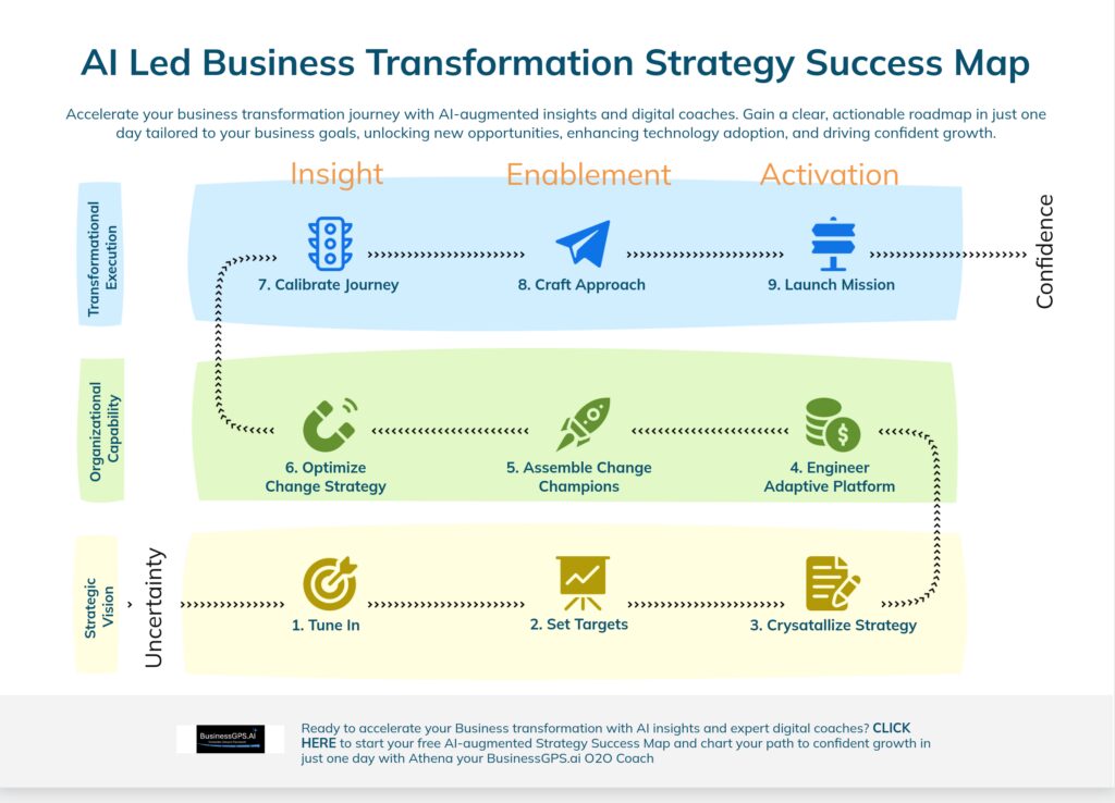 Business Transformation Success Map : 9 steps to Phase 0 Mastery