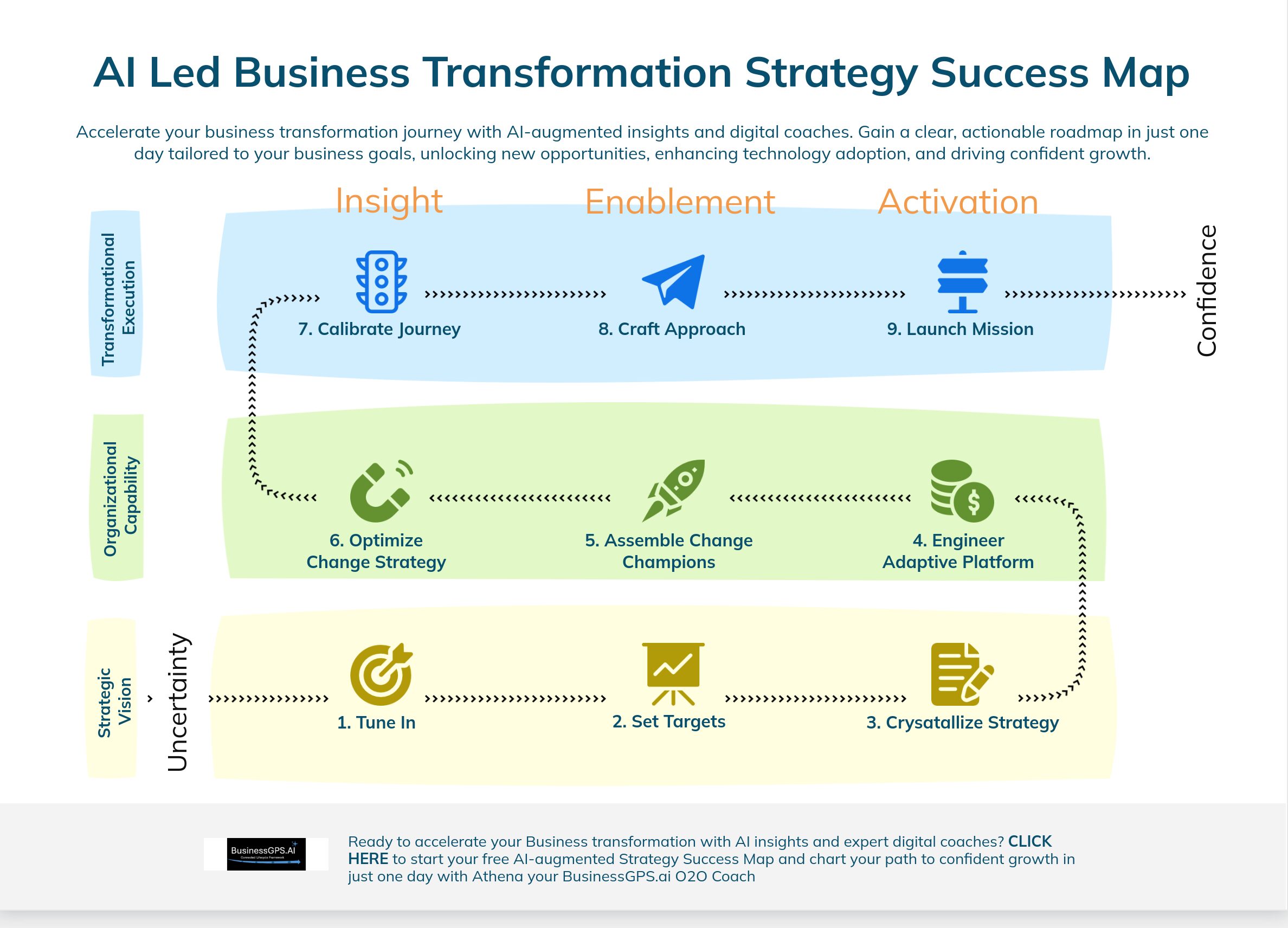 9 Steps to Phase 0 Mastery Business Transformation Success Map : 9 steps to Phase 0 Mastery