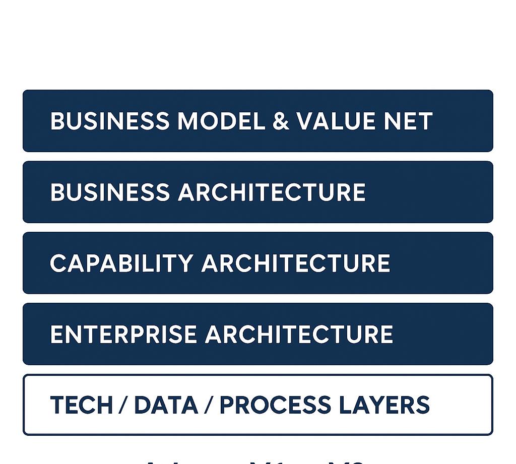 Business_Architecture_Stack_Cleaned CEO Architecture for Change