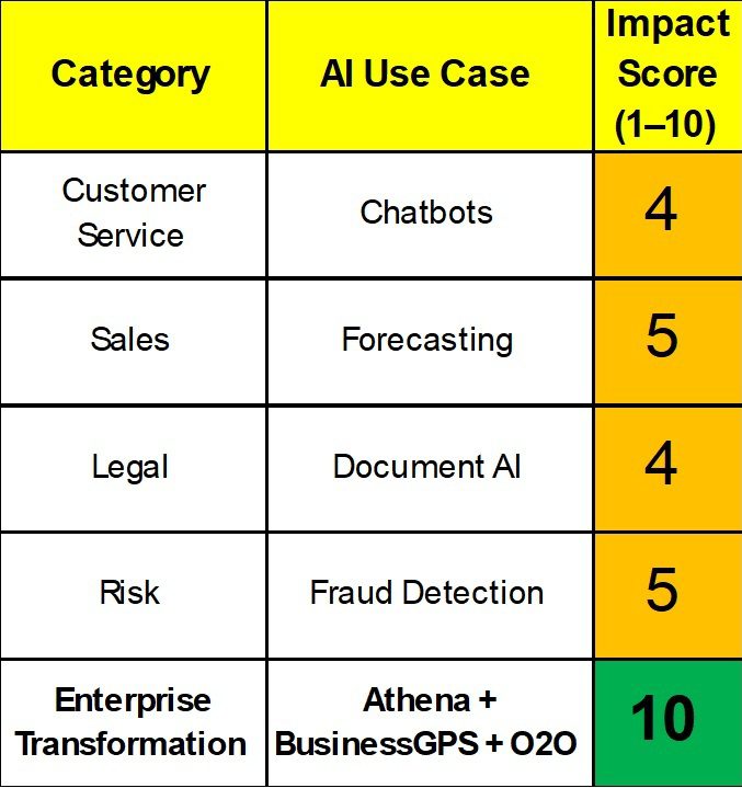 AI impact table